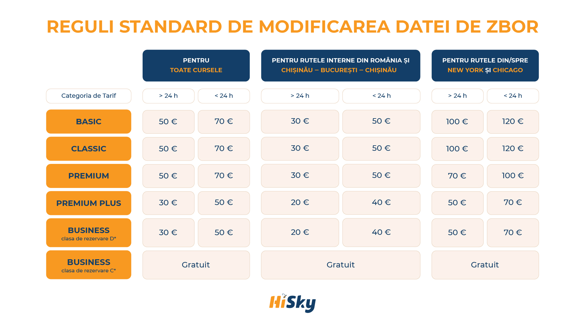 Tabel modificare zbor